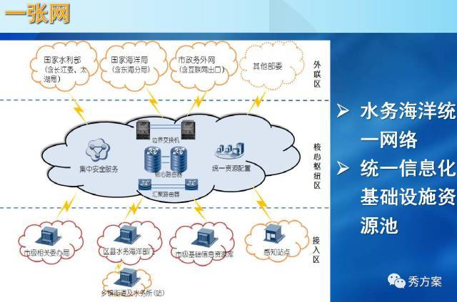 互聯網 + 智慧防汛系統建設方案 (PPT) 信息系統集成服務