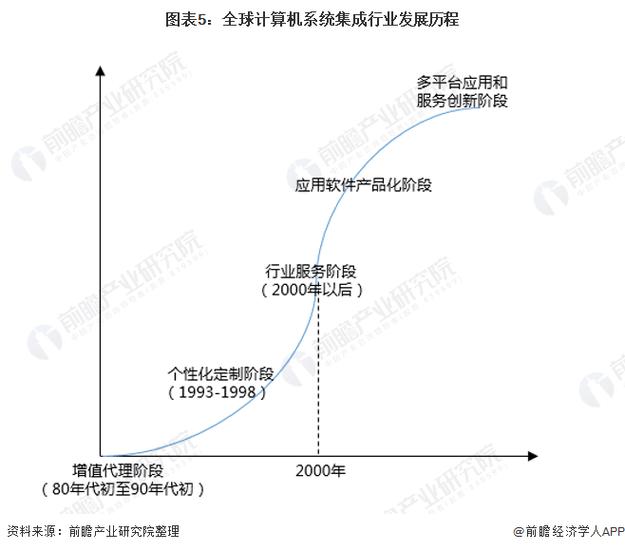預(yù)見(jiàn)2022:《2022年中國(guó)計(jì)算機(jī)系統(tǒng)集成行業(yè)全景圖譜》(附市場(chǎng)規(guī)模、競(jìng)爭(zhēng)格局及發(fā)展前景)